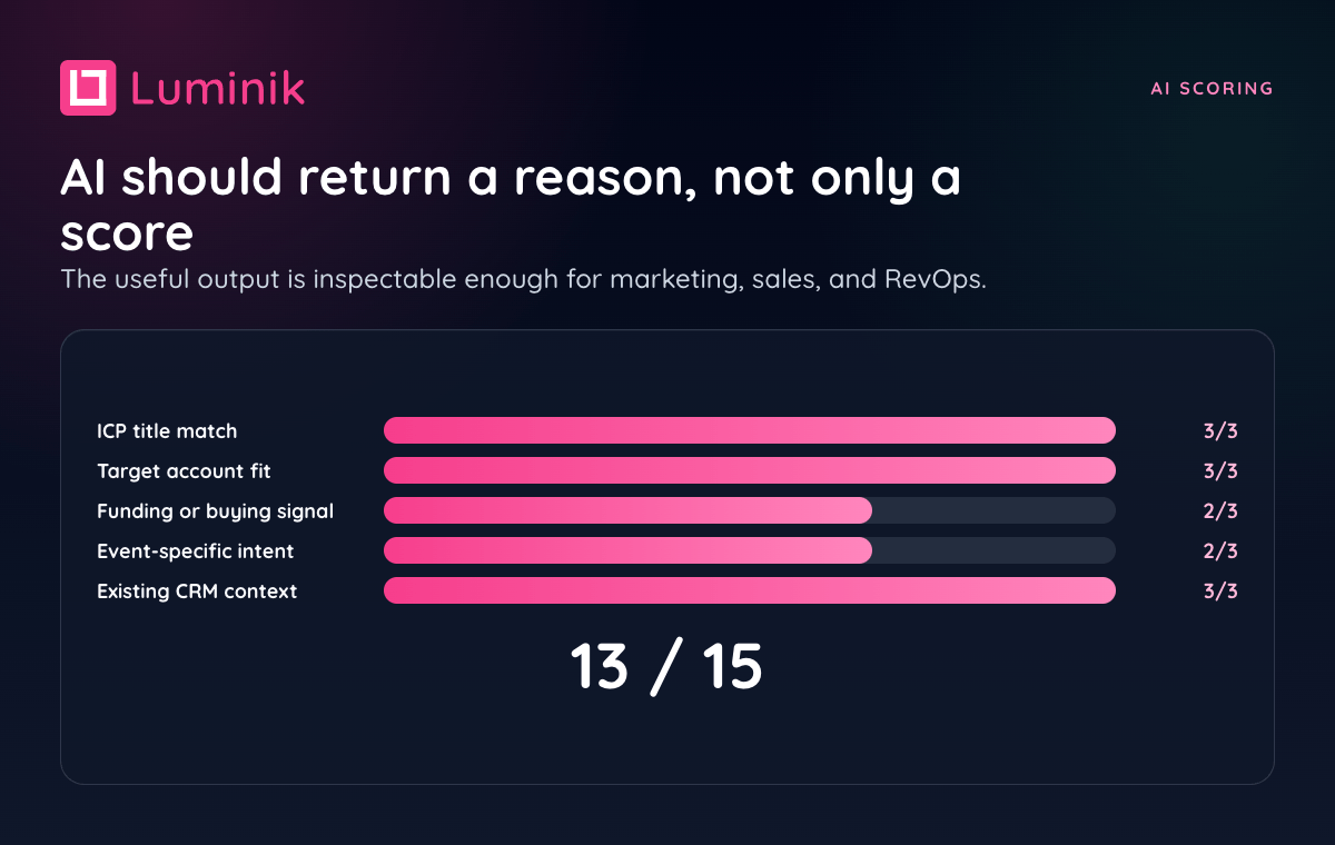 AI event scoring card with inspectable reasons for marketing, sales, and RevOps.