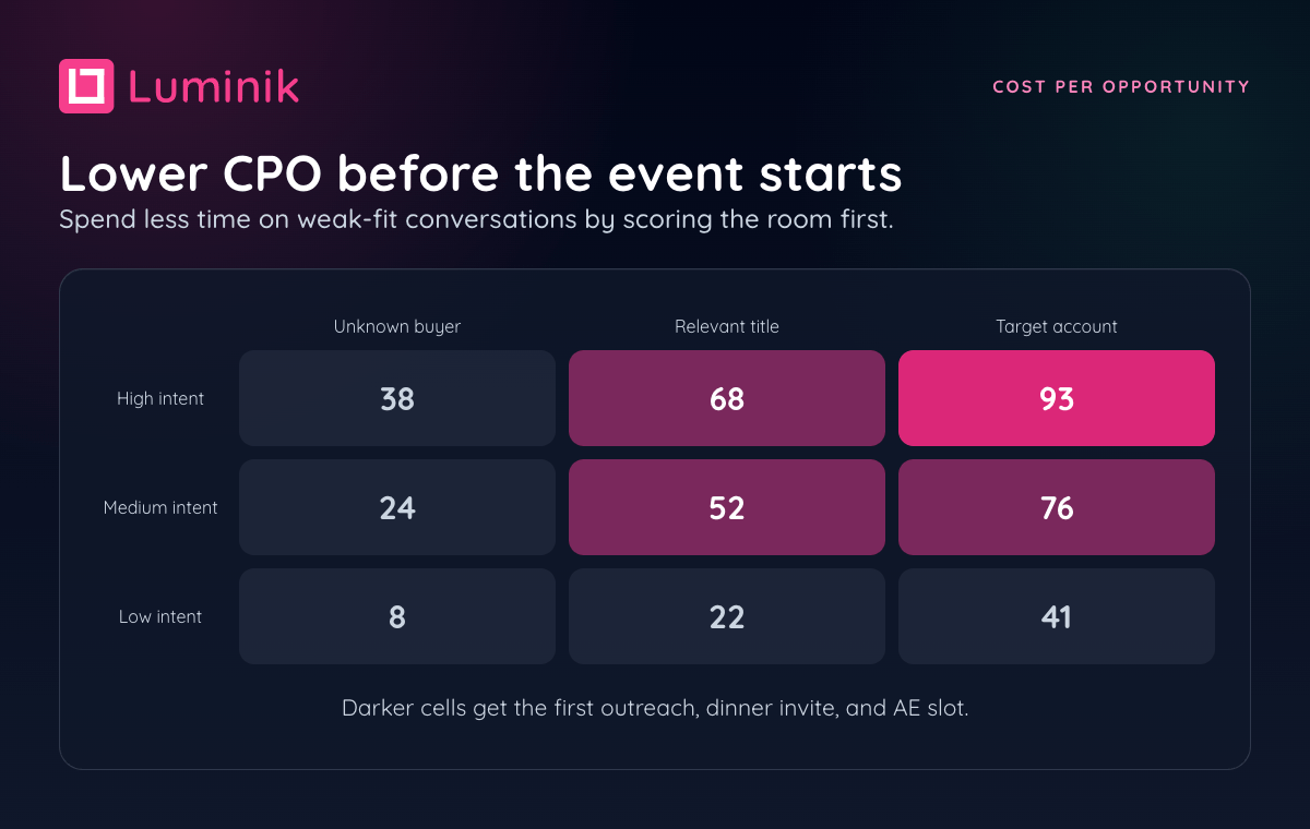 ICP priority heatmap showing how buyer fit and intent lower cost per opportunity before the event starts.