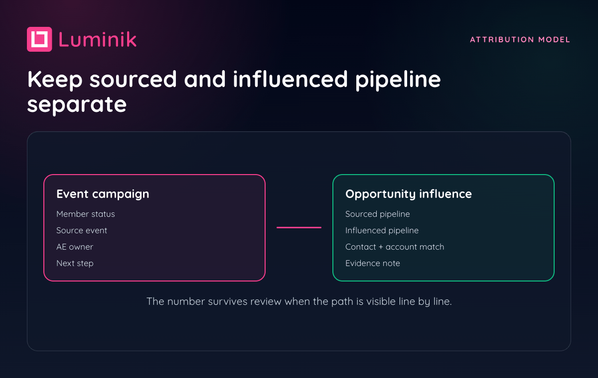 CRM attribution record separating sourced pipeline and influenced pipeline.