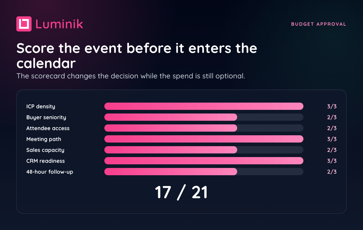 Event selection scorecard with ICP density, attendee access, meeting path, sales capacity, CRM readiness, and follow-up.