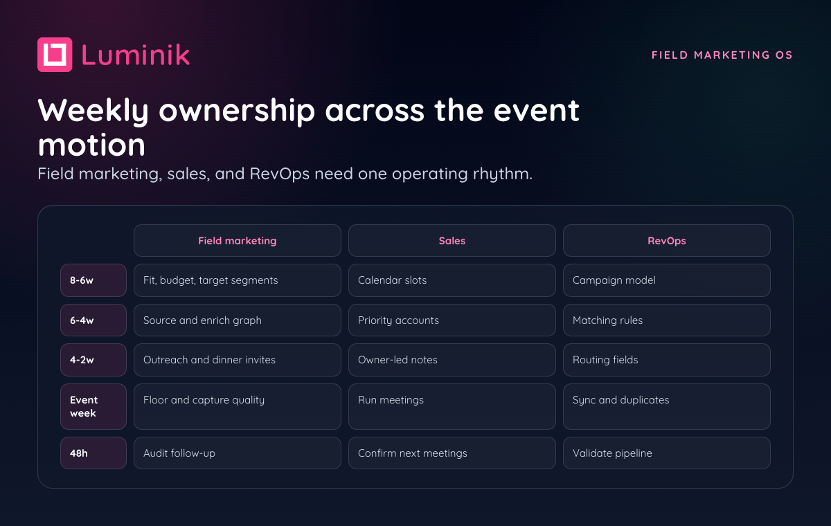 Field marketing operating system with weekly ownership across field marketing, sales, and RevOps.
