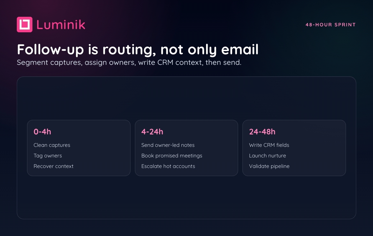 48-hour follow-up command center with capture cleanup, owner-led follow-up, CRM fields, and pipeline validation.