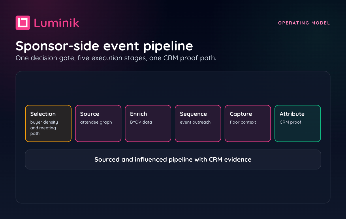Sponsor-side event pipeline diagram showing selection, source, enrich, sequence, capture, attribute, and CRM proof.