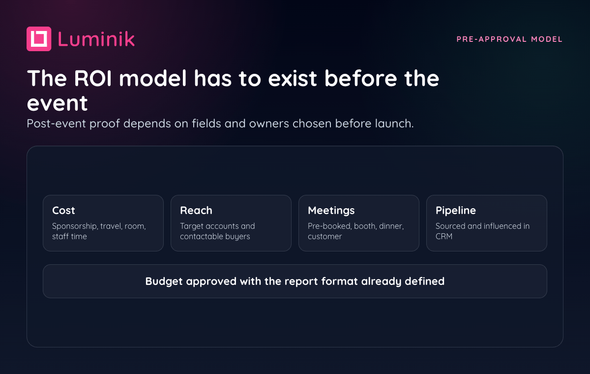 Pre-approval event ROI model connecting cost, reach, meetings, and pipeline.