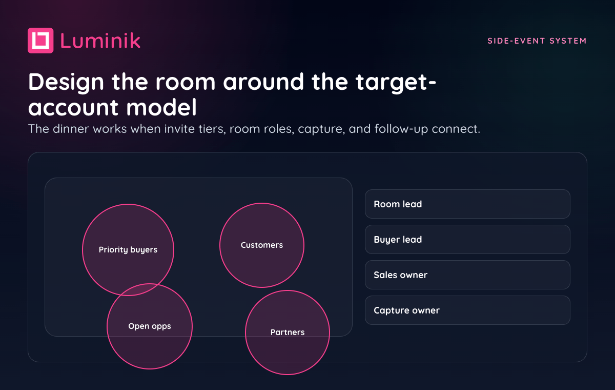Side-event room system connecting invite tiers, room roles, capture, and follow-up.